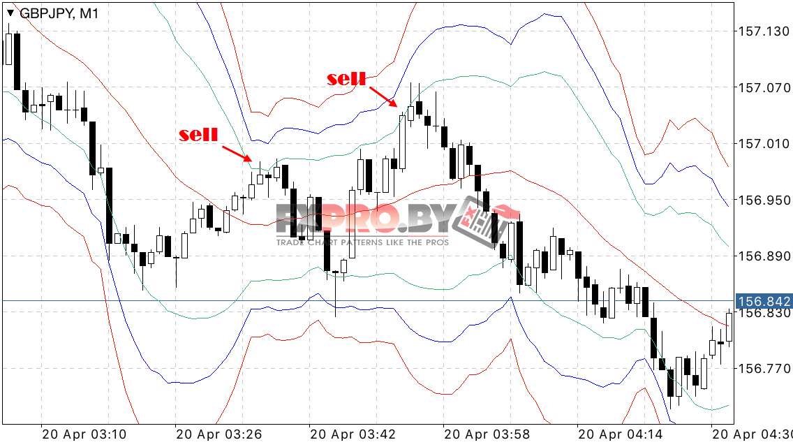 Открытие продажи по стратегии Скальпинг GBP/JPY