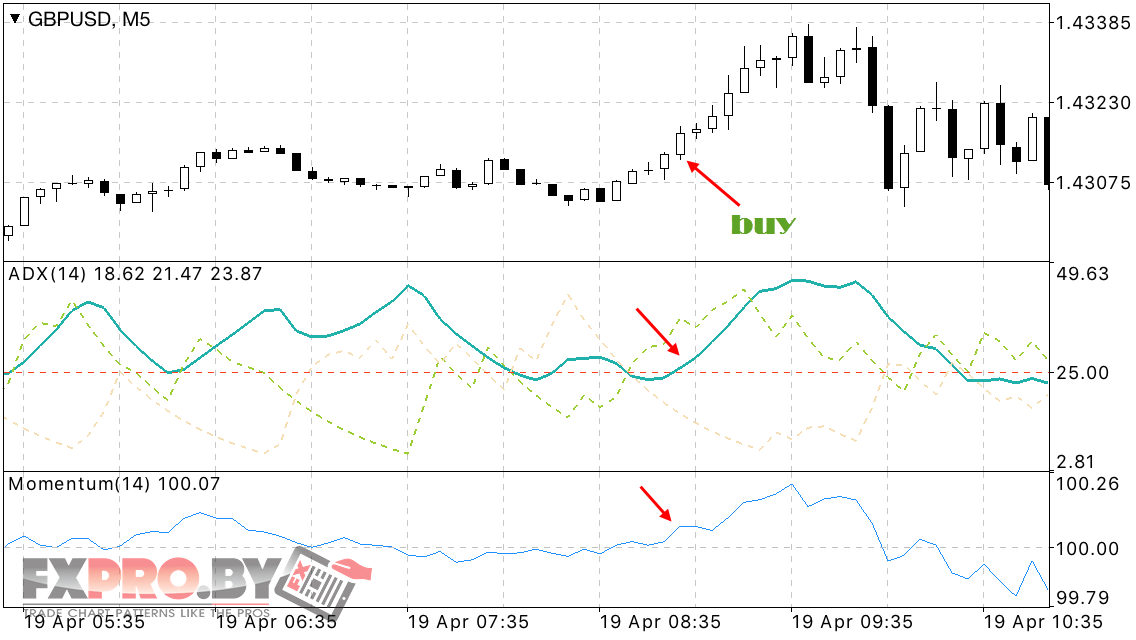 Покупка по стратегии FOREX ADX + Momentum