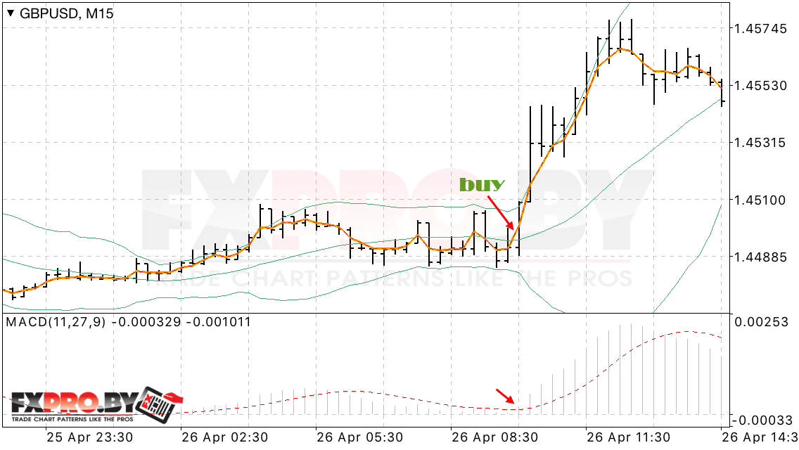 Покупка по торговой системе «Bollinger Bands + MACD»