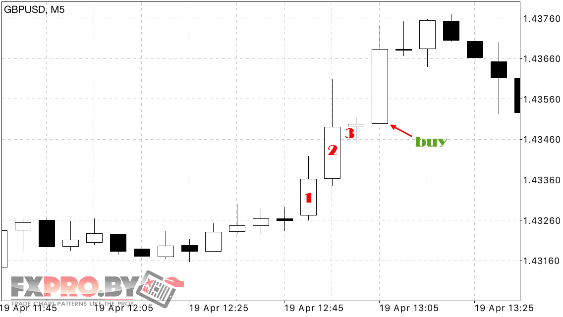 Покупка по торговой системе "Три свечи High/Low"