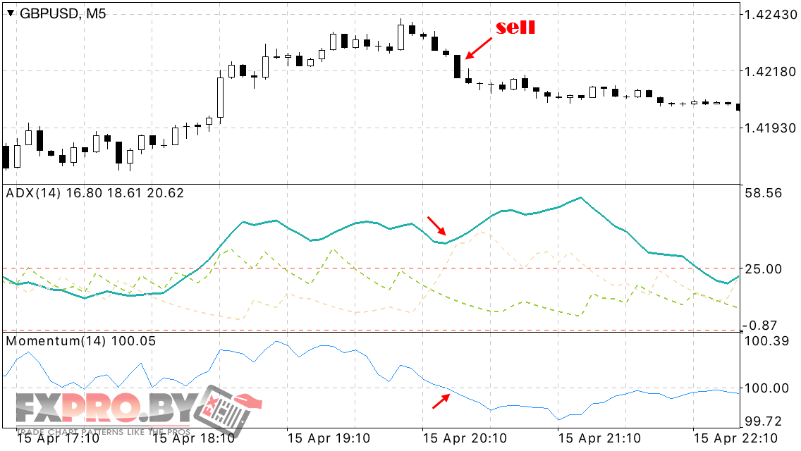 Продажа по стратегии Форекс ADX + Momentum