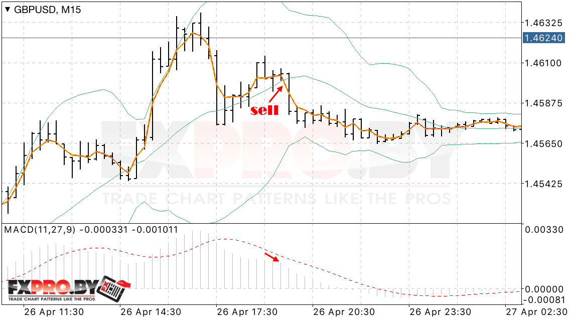 Продажа по торговой системе «Bollinger Bands + MACD»