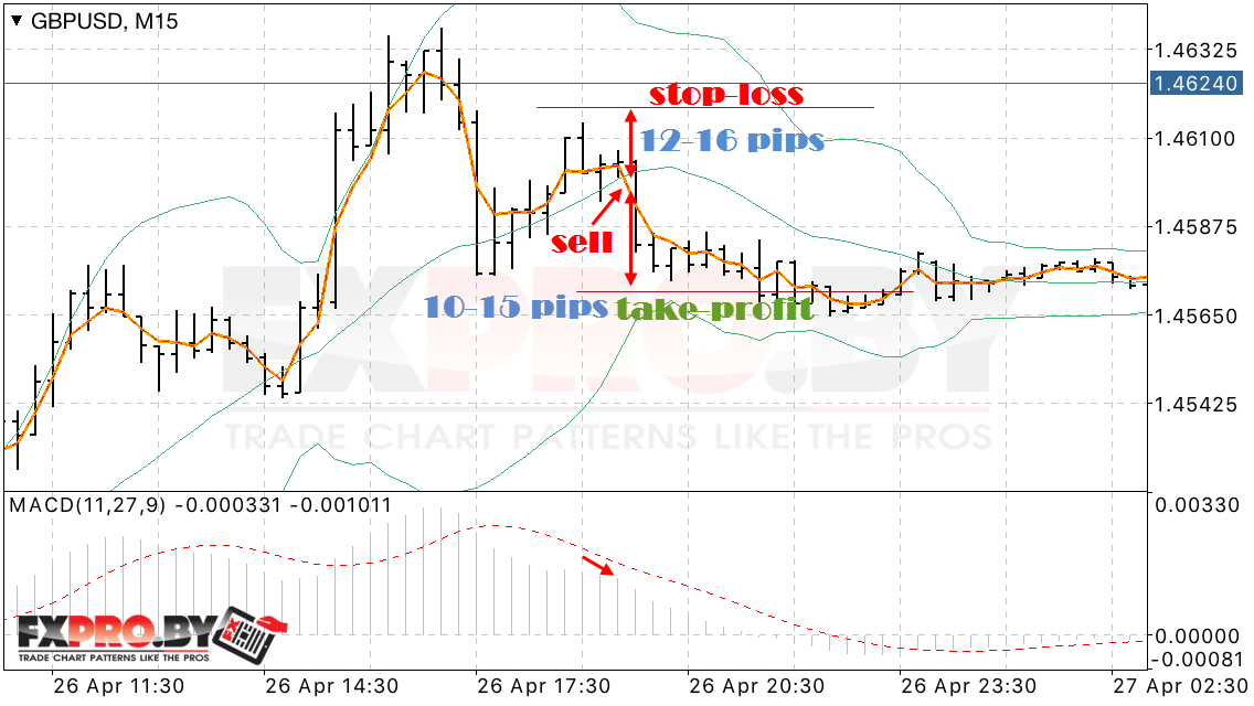 Закрытие сделок по системе «Bollinger Bands + MACD»