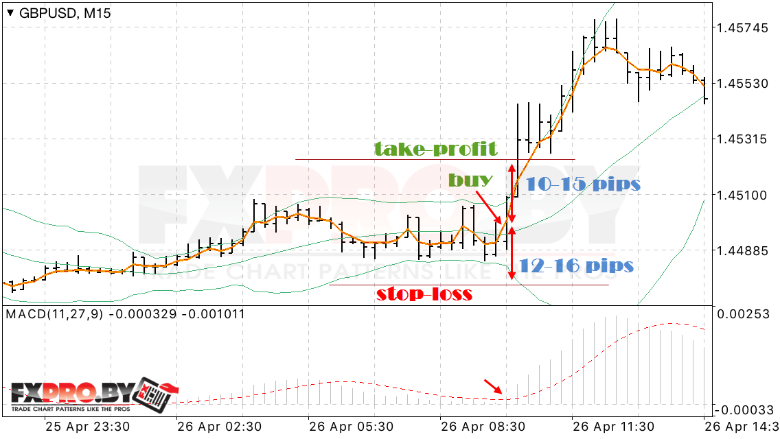Закрытие сделок по системе «Bollinger Bands + MACD»