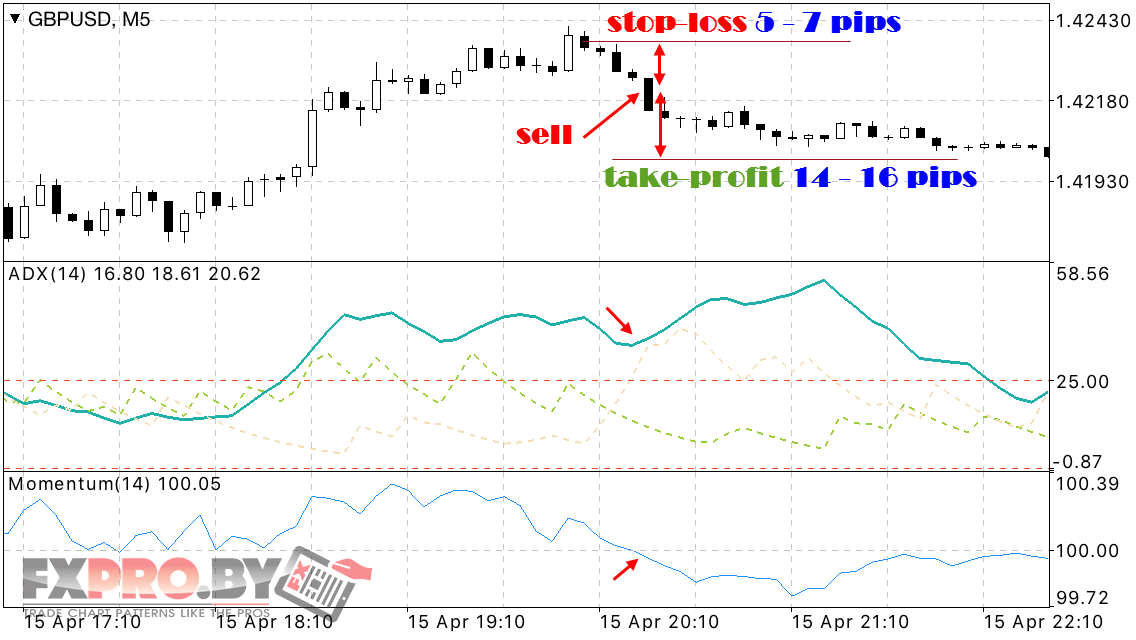 Закрытие сделок по стратегии FOREX ADX + Momentum