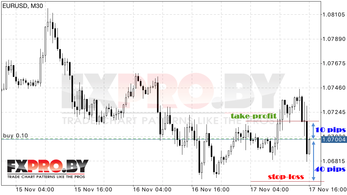 Настройка стратегия 10-40 FOREX