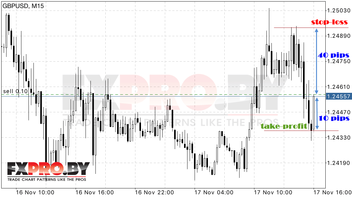 Настройка стратегия 10-40 FOREX