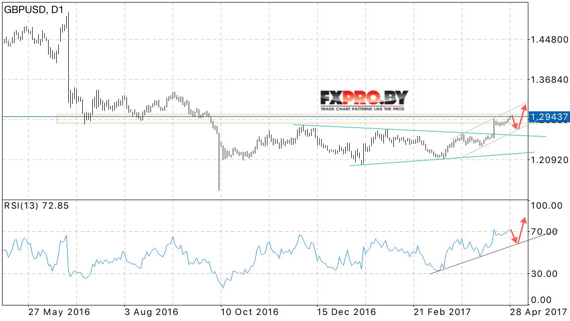 GBP USD прогноз Британского Фунта на 1 — 5 мая 2017
