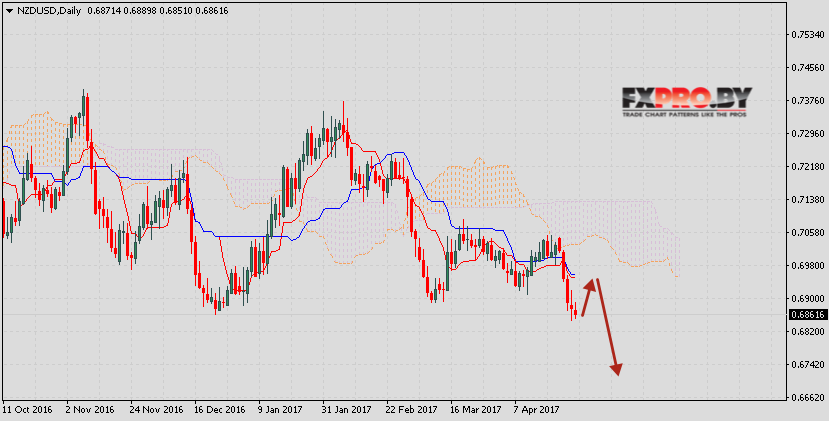 Ichimoku Kinko Hyo прогноз NZD/USD на 1 — 5 мая 2017