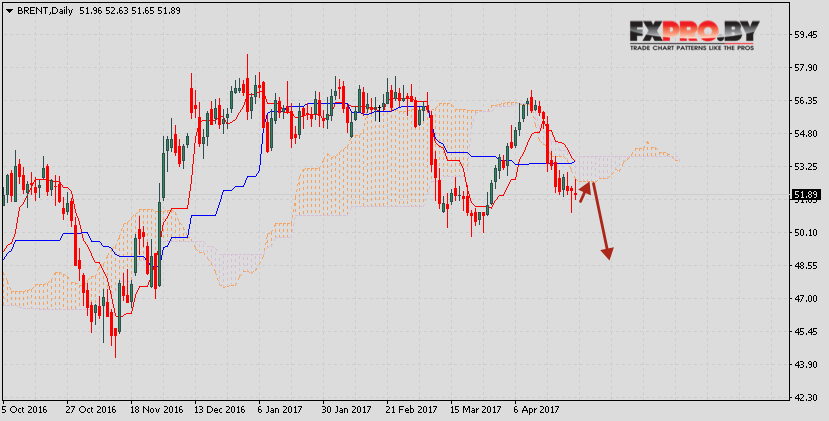Ichimoku Kinko Hyo прогноз Нефть Brent на 1 — 5 мая 2017