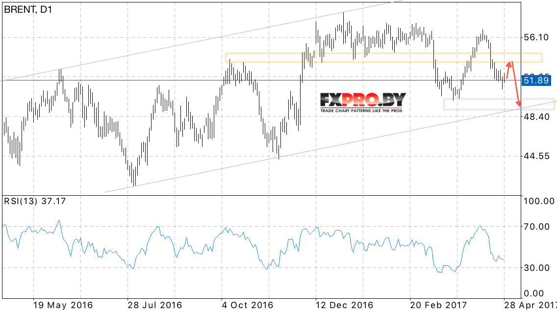 Прогноз цен на нефть на неделю 1 — 5 мая 2017
