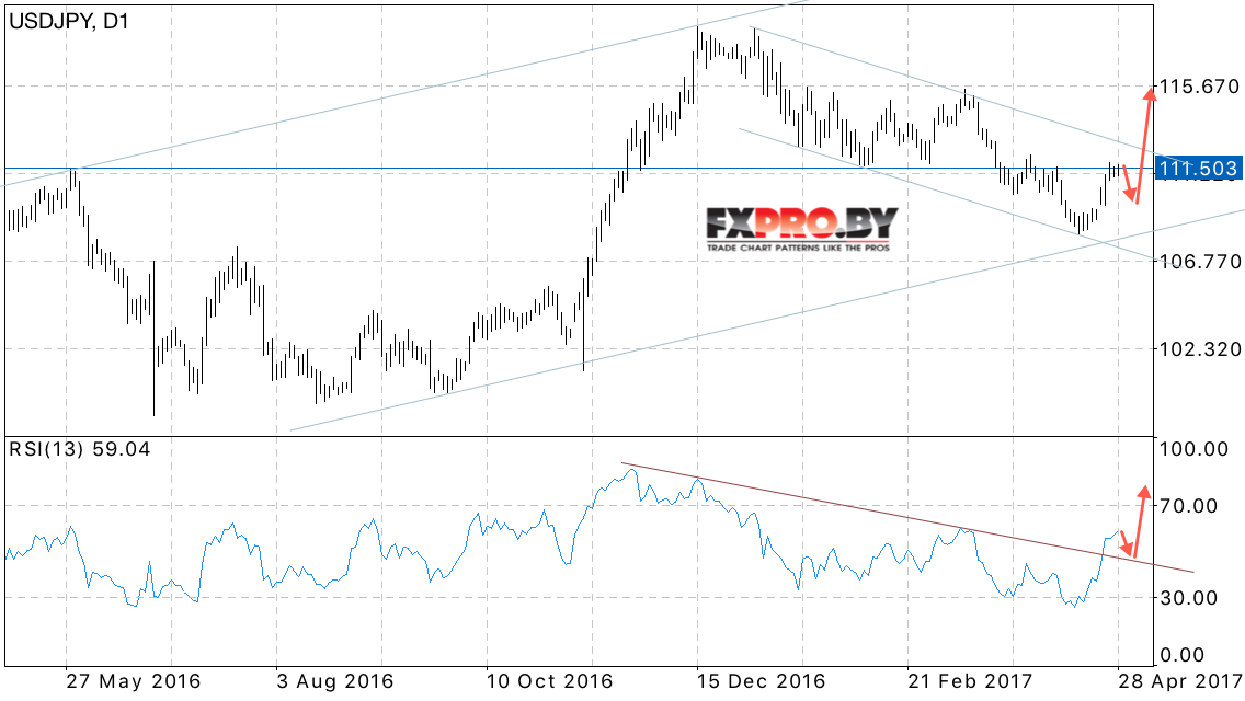 USD JPY прогноз Японской Иены на 01.05.2017 — 05.05.2017