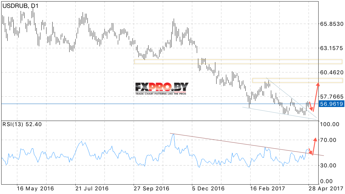 USD RUB прогноз курса Доллара на 1 — 5 мая 2017