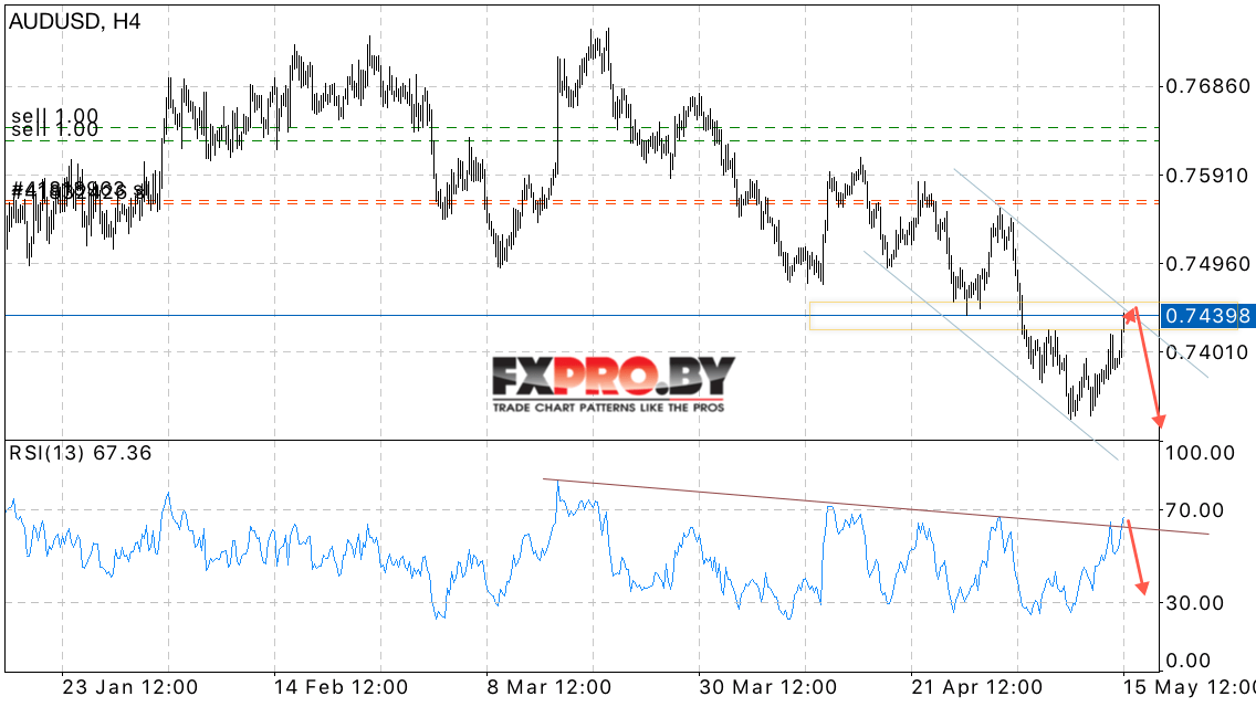 AUD/USD прогноз Австралийского Доллара на 16 мая 2017