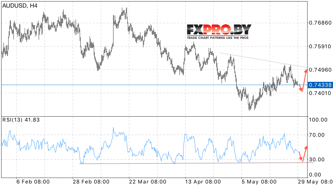 AUD/USD прогноз Австралийского Доллара на 30 мая 2017