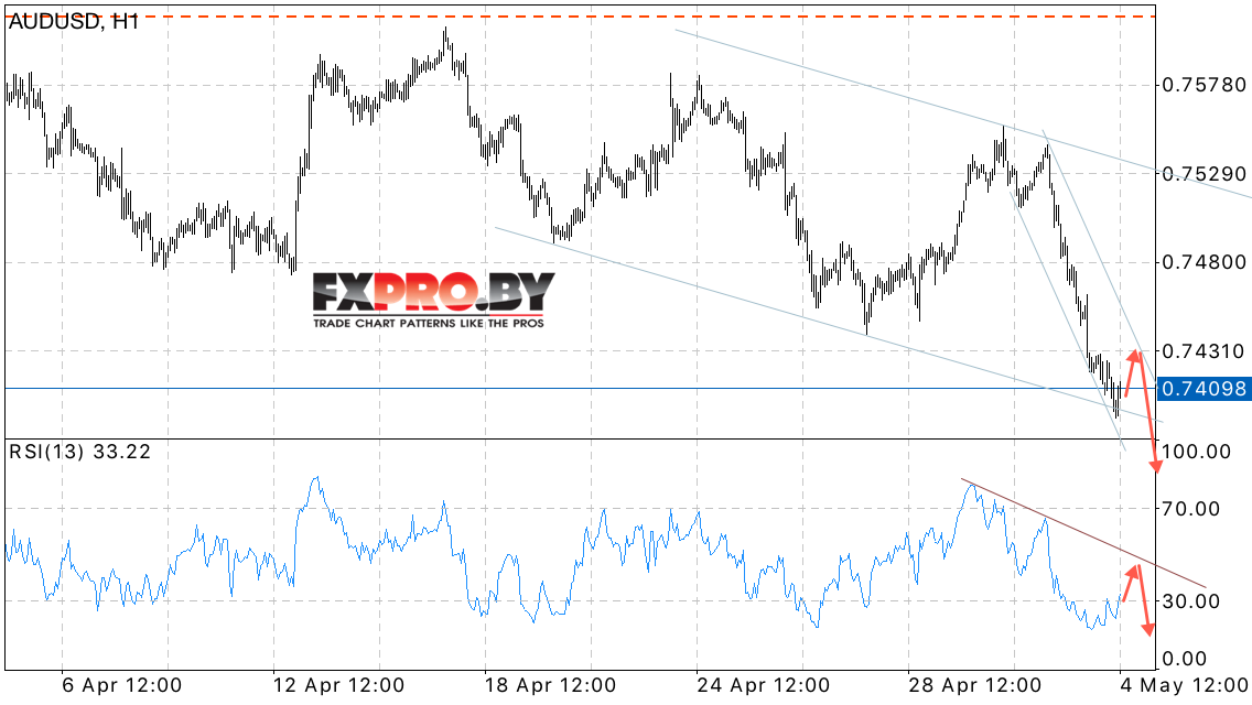 AUD/USD прогноз Австралийского Доллара на 5 мая 2017
