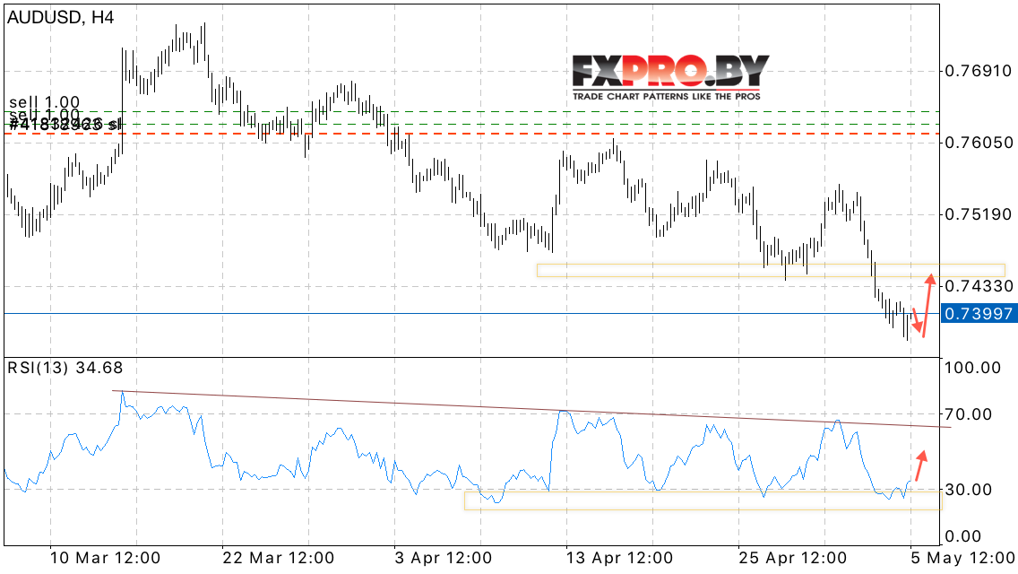 AUD/USD прогноз Австралийского Доллара на 8 мая 2017
