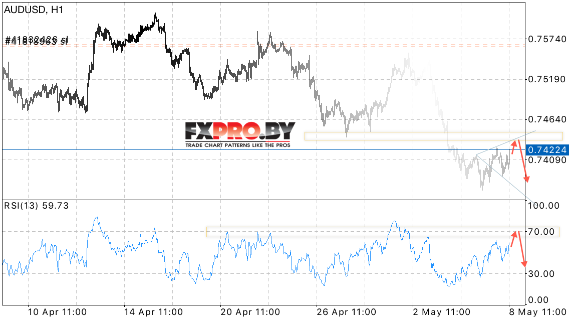 AUD/USD прогноз Австралийского Доллара на 9 мая 2017