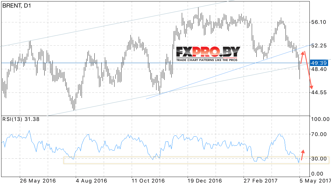BRENT прогноз цен на нефть на неделю 8 — 12 мая 2017