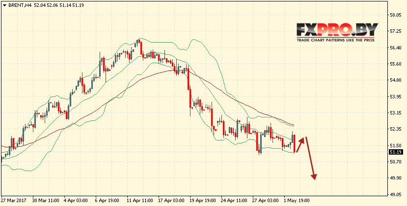 Bollinger Bands прогноз Brent на 3 мая 2017