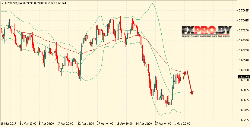 Bollinger Bands прогноз NZD/USD на 3 мая 2017