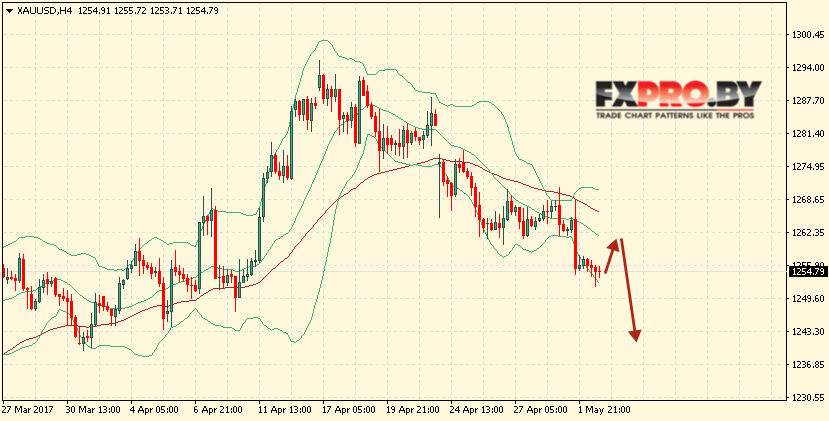 Bollinger Bands прогноз XAU/USD на 3 мая 2017