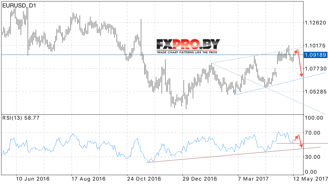 EUR USD прогноз Евро Доллар на 15 — 19 мая 2017