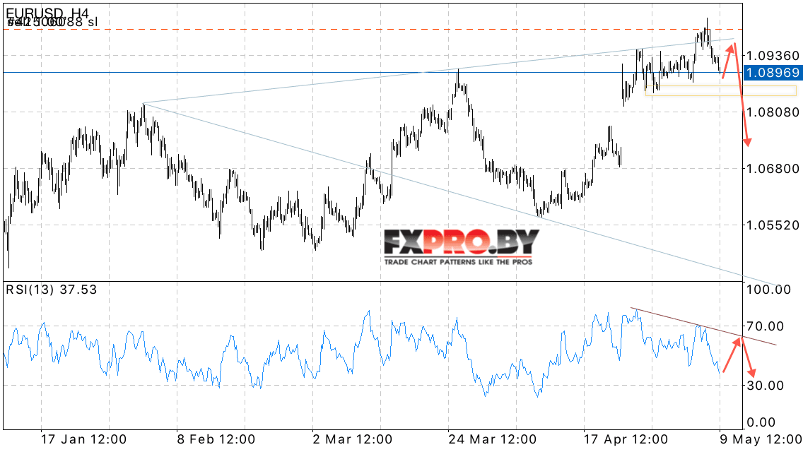 EUR/USD прогноз Евро Доллар на 10 мая 2017