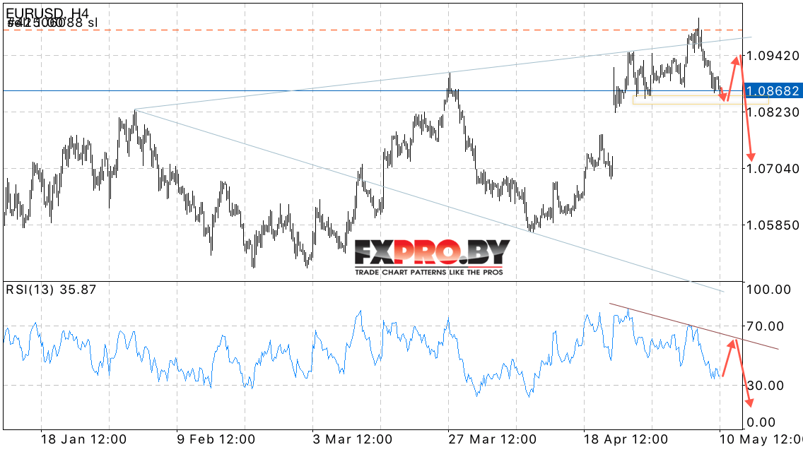 EUR/USD прогноз Евро Доллар на 11 мая 2017