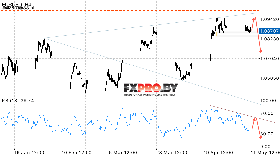 EUR/USD прогноз Евро Доллар на 12 мая 2017