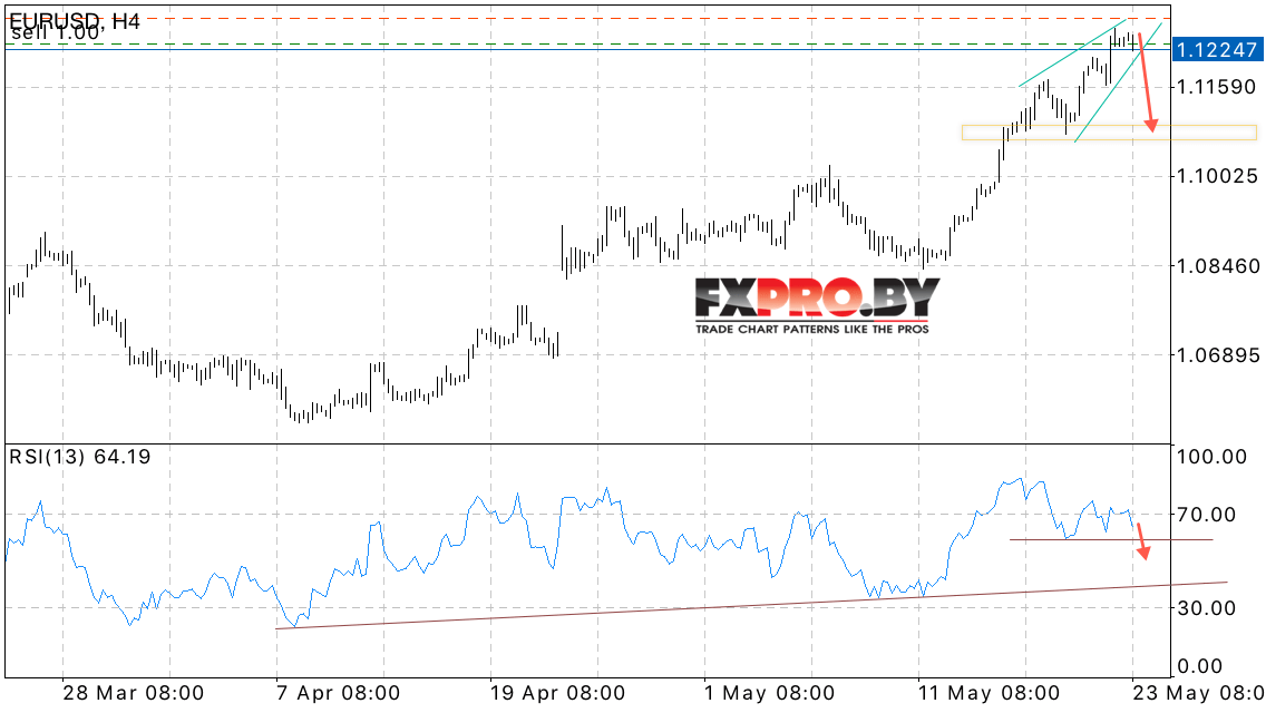 EUR/USD прогноз Евро Доллар на 24 мая 2017