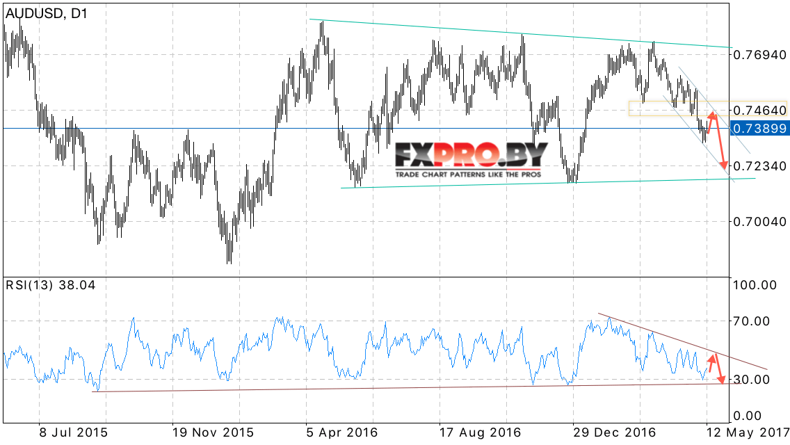 Форекс прогноз AUD USD на неделю 15 — 19 мая 2017