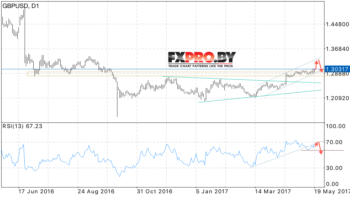 GBP USD прогноз Британского Фунта на 22 — 26 мая 2017