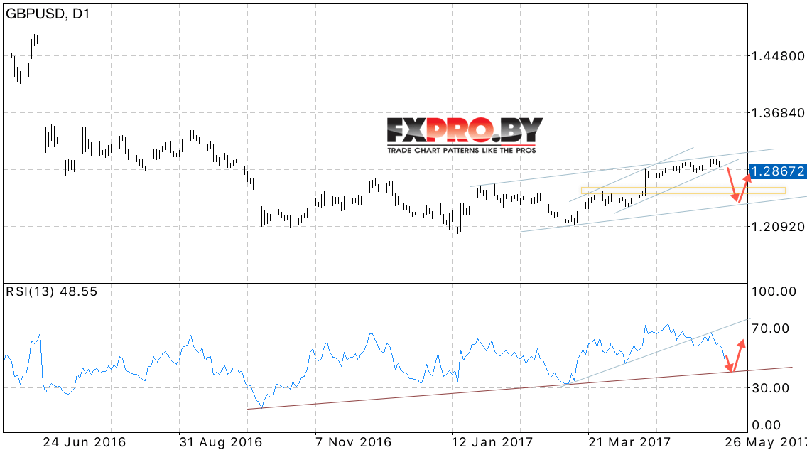 GBP USD прогноз на неделю на 29 мая — 2 июня 2017