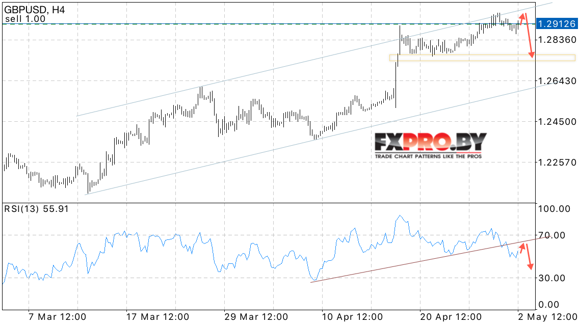 GBP/USD прогноз Британского Фунта к Доллару на 3 мая 2017