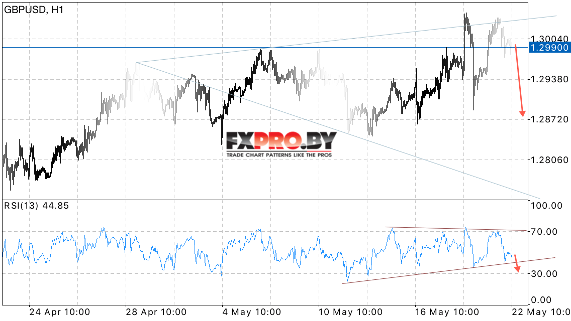 GBP/USD прогноз Британского Фунта на 23 мая 2017