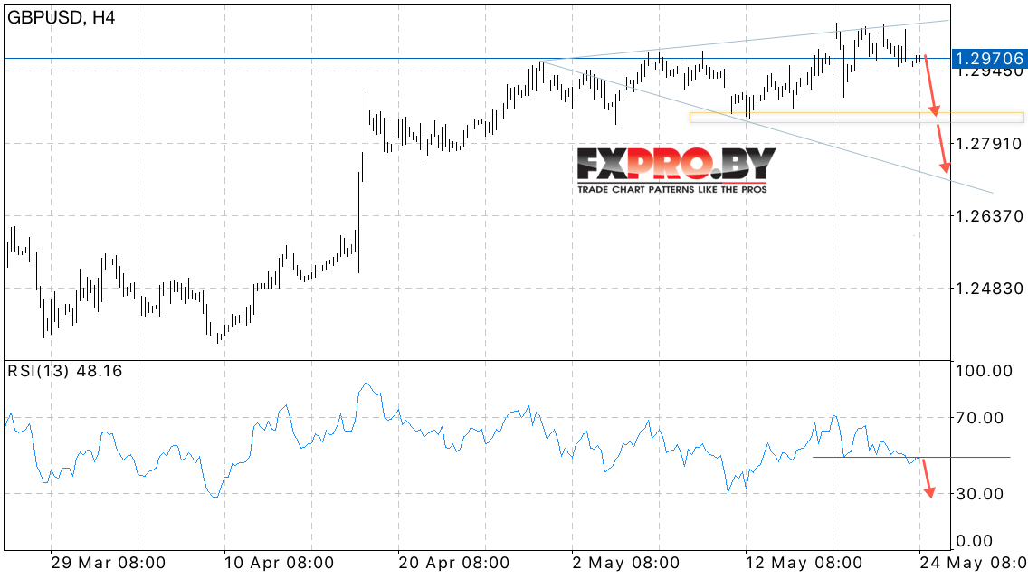 GBP/USD прогноз Британского Фунта на 25 мая 2017