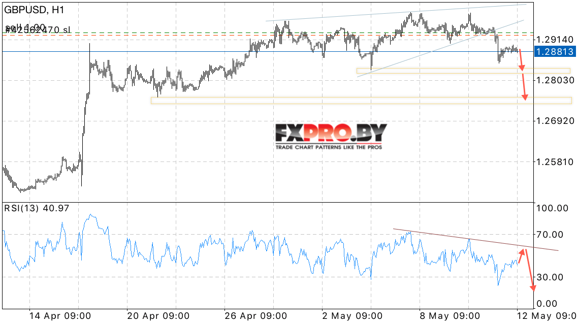 GBP/USD прогноз Фунт Доллар на 15 мая 2017