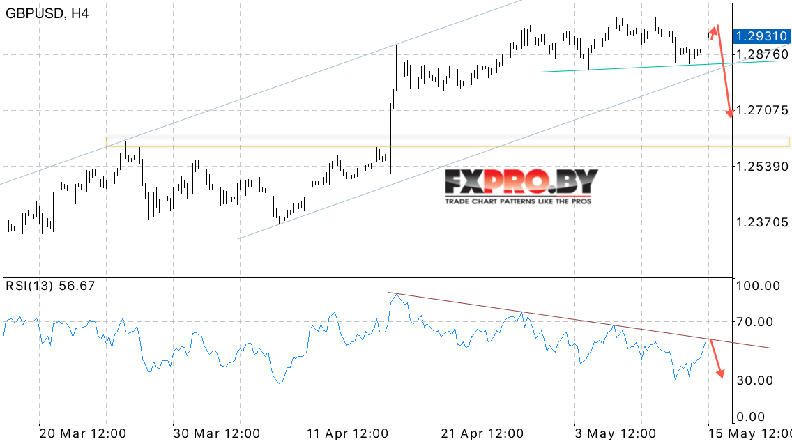 GBP/USD прогноз Фунт Доллар на 16 мая 2017