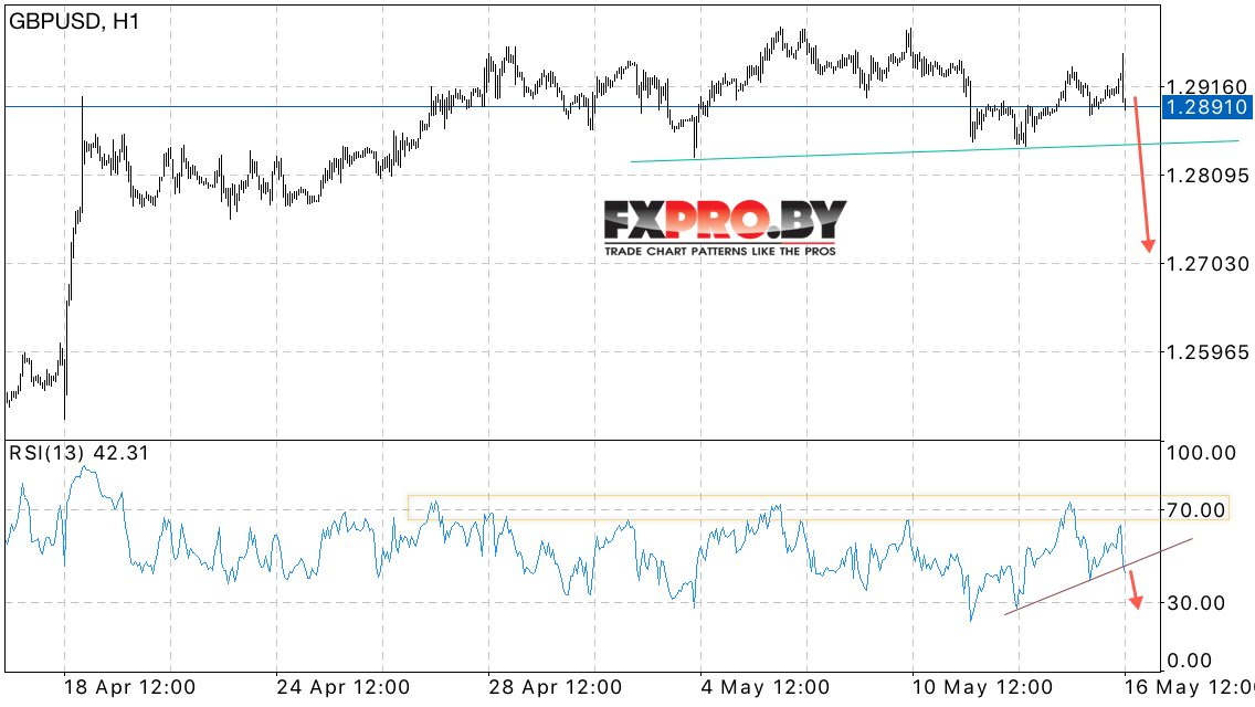 GBP/USD прогноз Фунт Доллар на 17 мая 2017