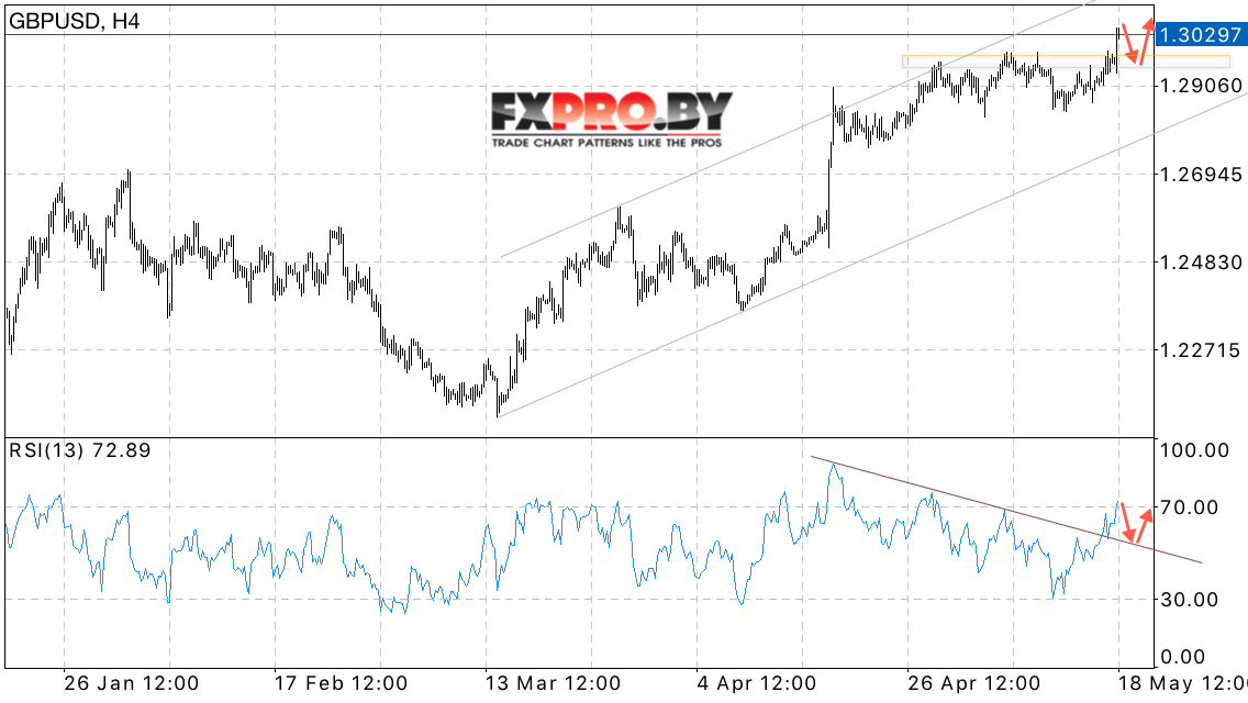 GBP/USD прогноз Фунт Доллар на 19 мая 2017