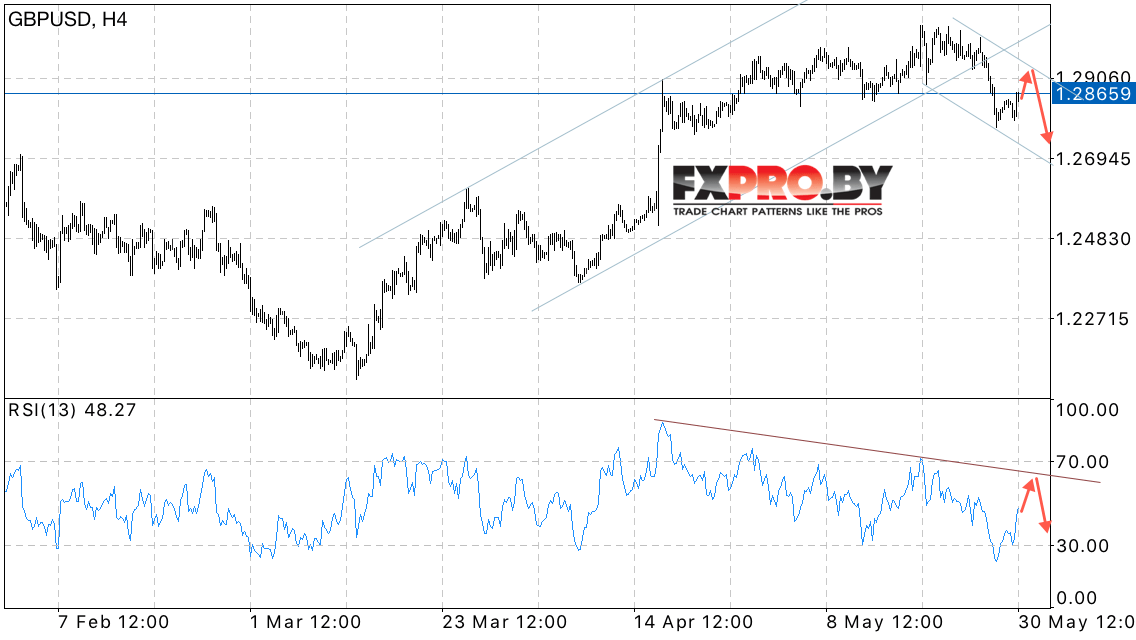 GBP/USD прогноз Фунта к Доллару на 31 мая 2017