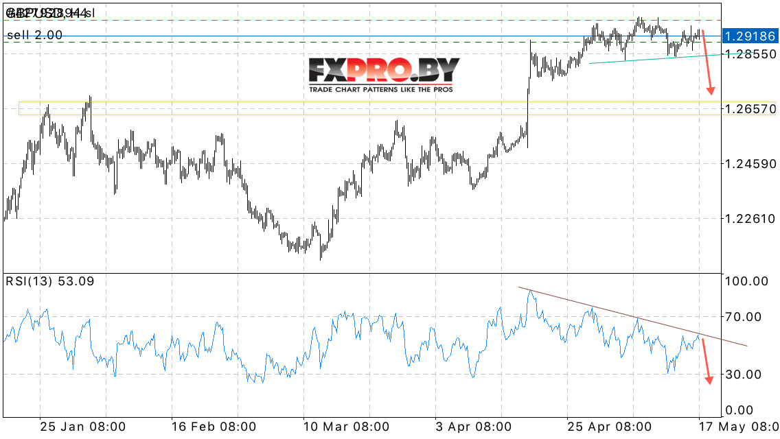 GBP/USD прогноз курса Доллара к Фунту на 18 мая 2017