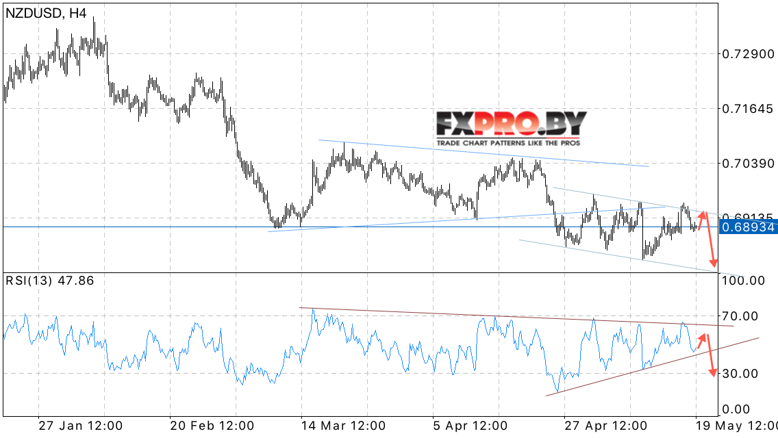 NZD USD прогноз Новозеландского Доллара на 22 мая 2017