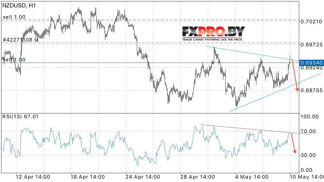 NZD/USD прогноз Форекс на 11 мая 2017
