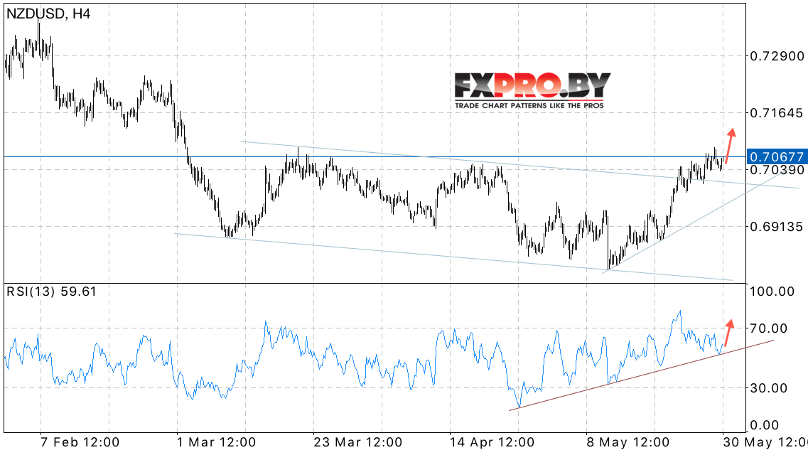 NZD/USD прогноз Новозеландский Доллар на 31 мая 2017
