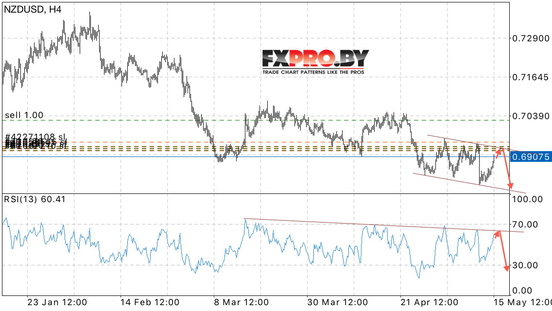 NZD/USD прогноз Новозеландского Доллара на 16 мая 2017