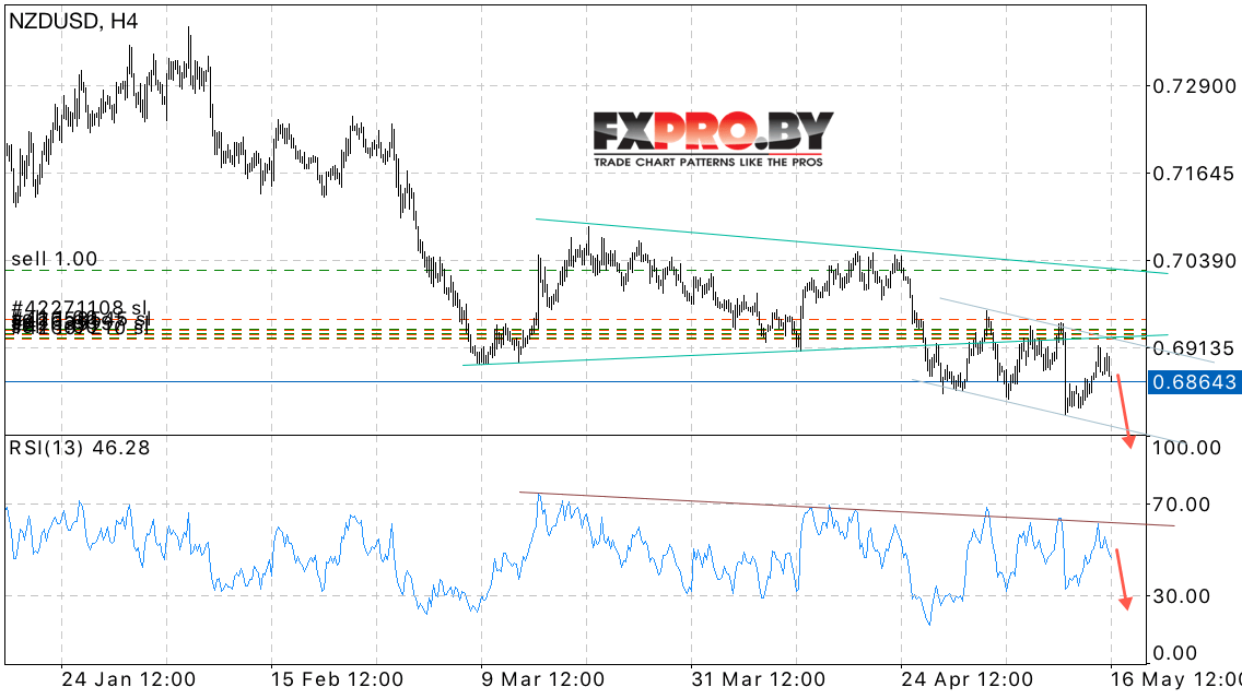 NZD/USD прогноз Новозеландского Доллара на 17 мая 2017