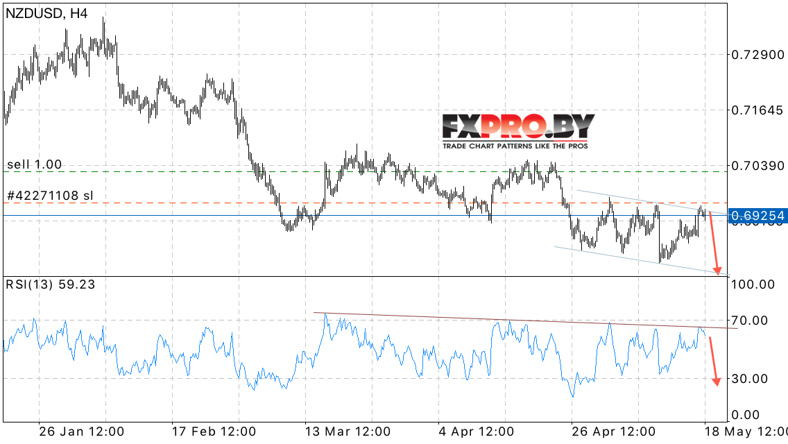 NZD/USD прогноз Новозеландского Доллара на 19 мая 2017