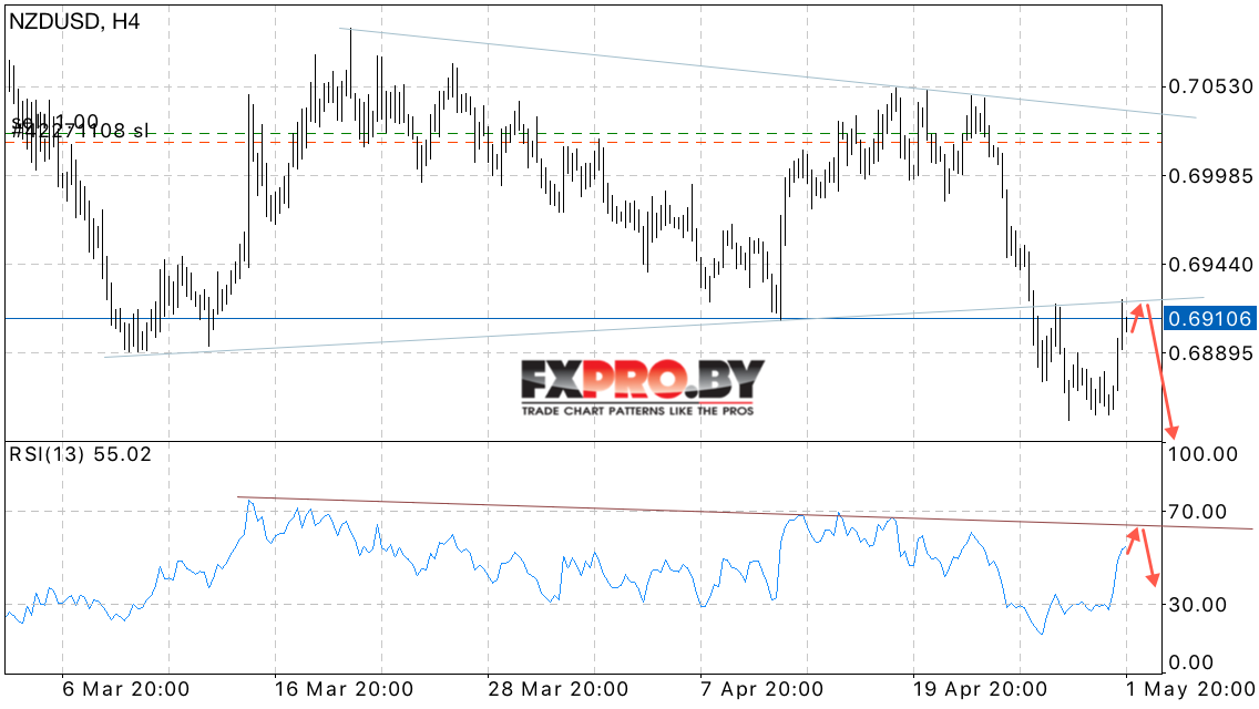 NZD/USD прогноз Новозеландского Доллара на 2 мая 2017